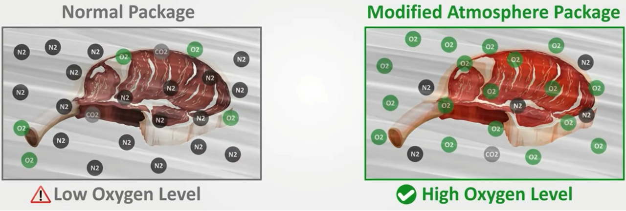 Mappa l'imballaggio per carne