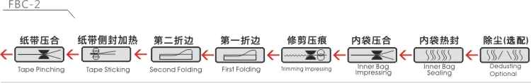 FBC-2 工序 排列